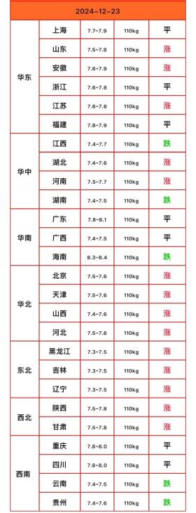 12月23日生猪价格预测，北方上涨，南方稳定