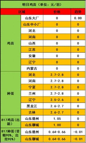 2024年12月19日市场行情，毛鸡价格全面上涨