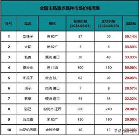 八月部分商品大幅涨价，部分品种两年翻2.7倍