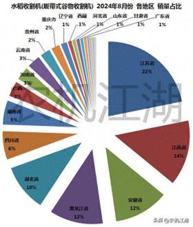 2476台，货值超3.6亿！2024年8月份，水稻收割机补贴数据出炉