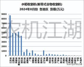 水稻收割机销售分布图