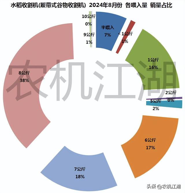 水稻收割机各喂入量销售情况