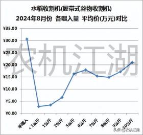 水稻收割机各机型销售情况