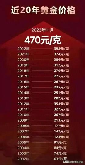 近20年黄金价格走势全览