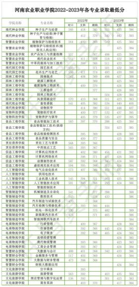 河南农业职业学院2024年河南省招生专业及计划和2023年录取分数