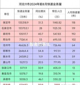 河北11市前8月快递量及单价排行，邢台石家庄廊坊单价领跑低价榜